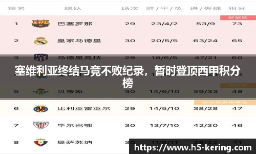塞维利亚终结马竞不败纪录，暂时登顶西甲积分榜
